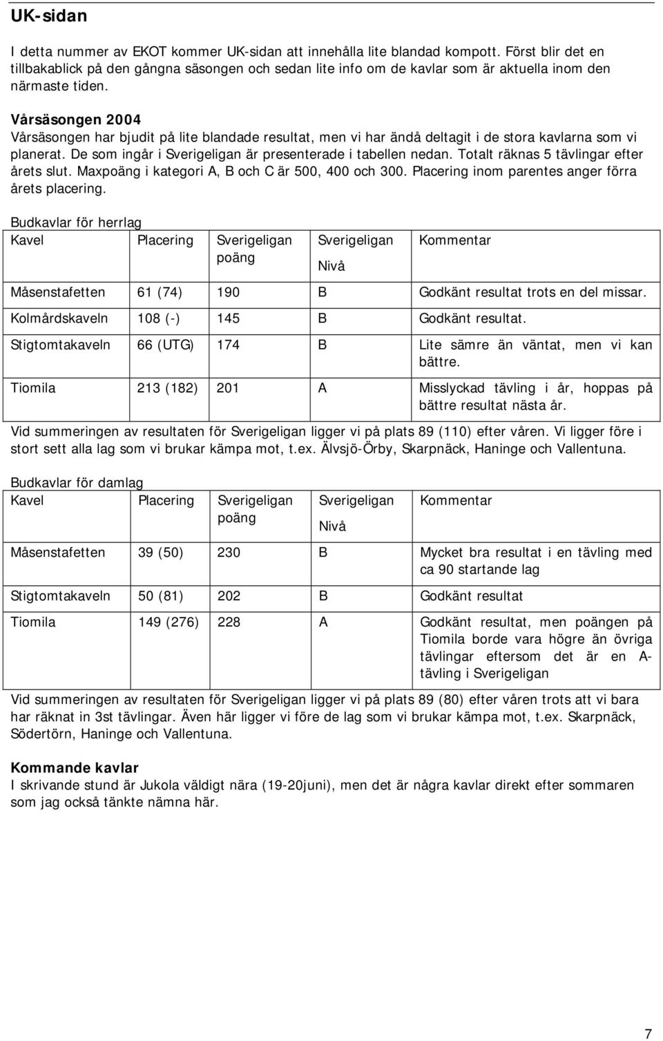 Vårsäsongen 2004 Vårsäsongen har bjudit på lite blandade resultat, men vi har ändå deltagit i de stora kavlarna som vi planerat. De som ingår i Sverigeligan är presenterade i tabellen nedan.