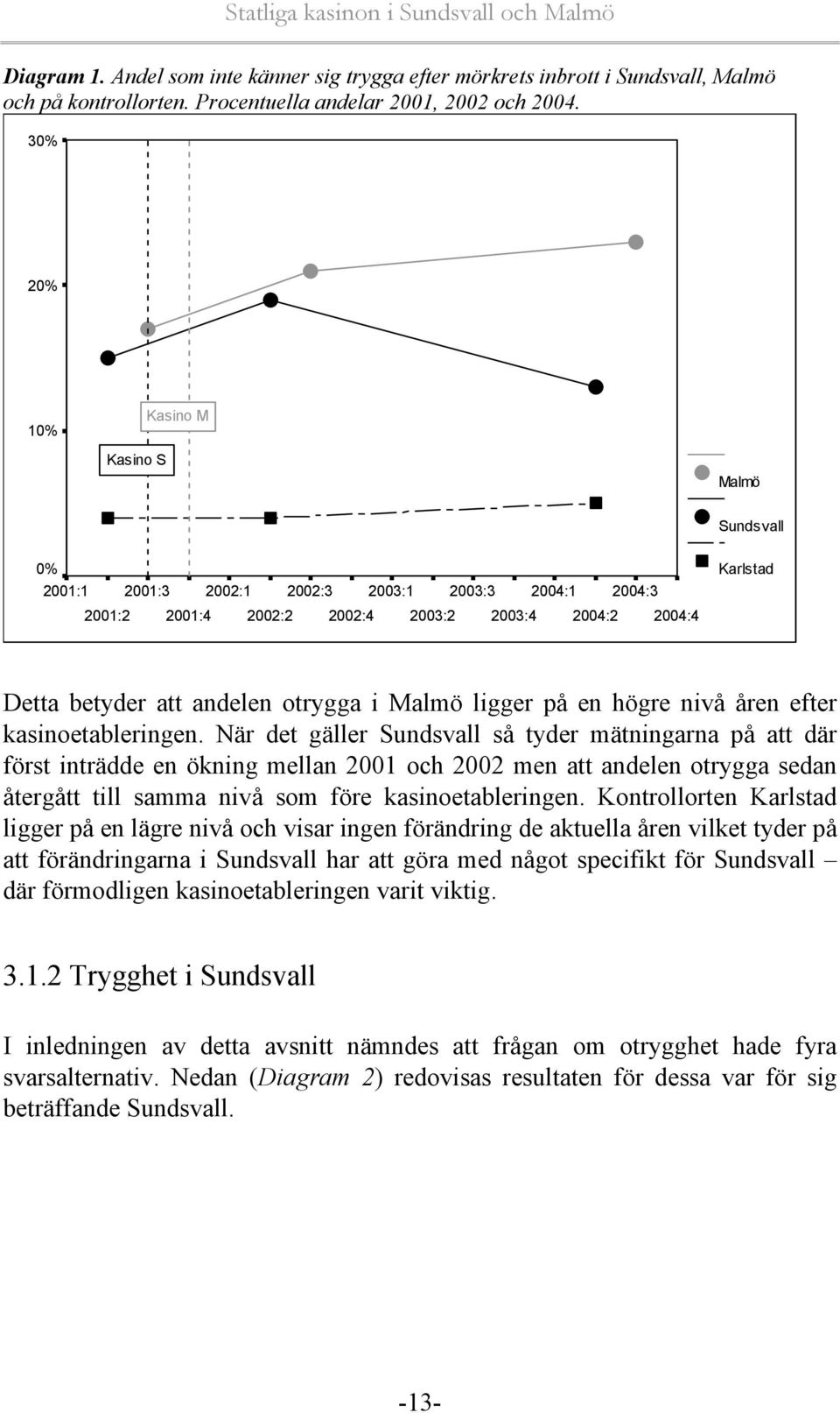 otrygga i Malmö ligger på en högre nivå åren efter kasinoetableringen.