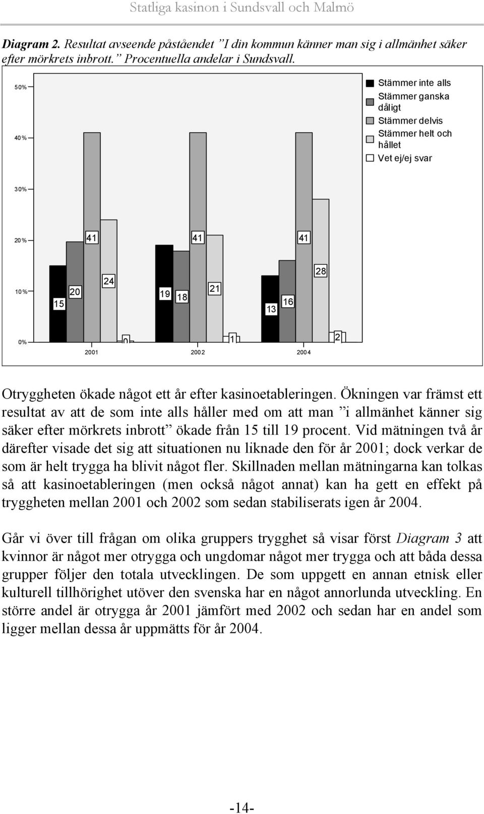 ett år efter kasinoetableringen. Ökningen var främst ett resultat av att de som inte alls håller med om att man i allmänhet känner sig säker efter mörkrets inbrott ökade från 15 till 19 procent.