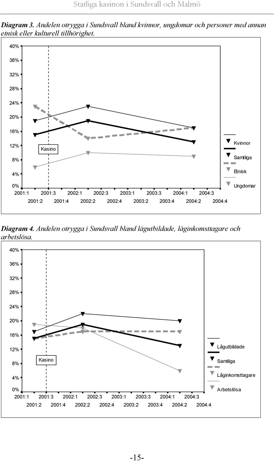 2003:2 2003:4 2004:2 2004:4 Ungdomar Diagram 4. Andelen otrygga i Sundsvall bland lågutbildade, låginkomsttagare och arbetslösa.