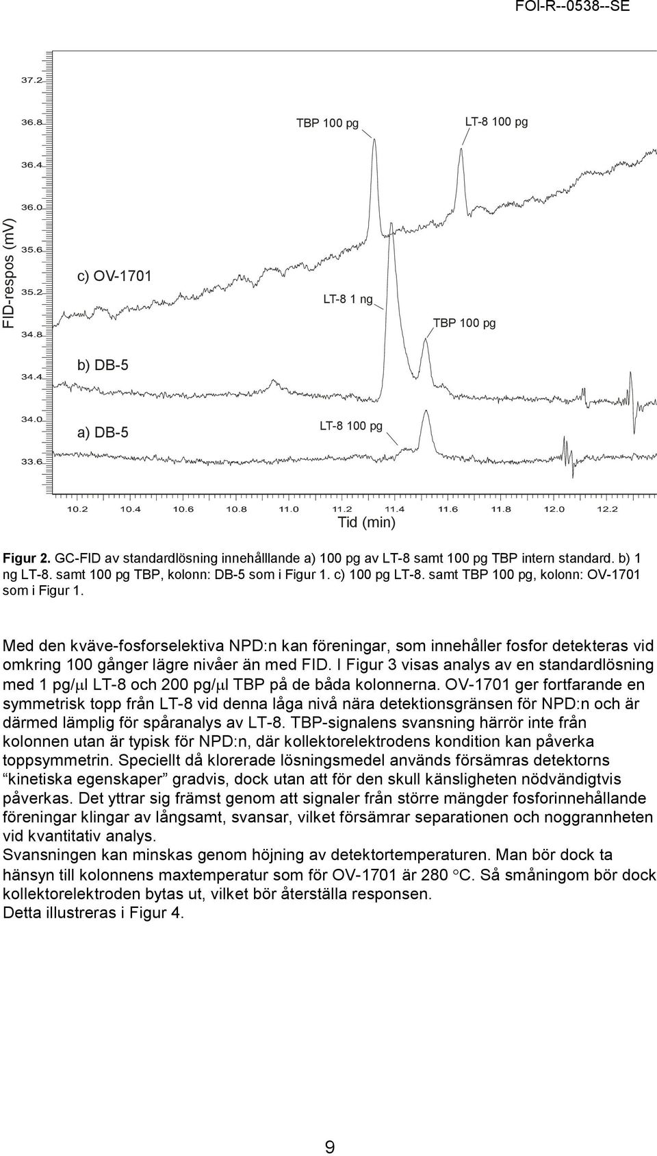 samt TBP 100 pg, kolonn: OV-1701 som i Figur 1. Med den kväve-fosforselektiva NPD:n kan föreningar, som innehåller fosfor detekteras vid omkring 100 gånger lägre nivåer än med FID.