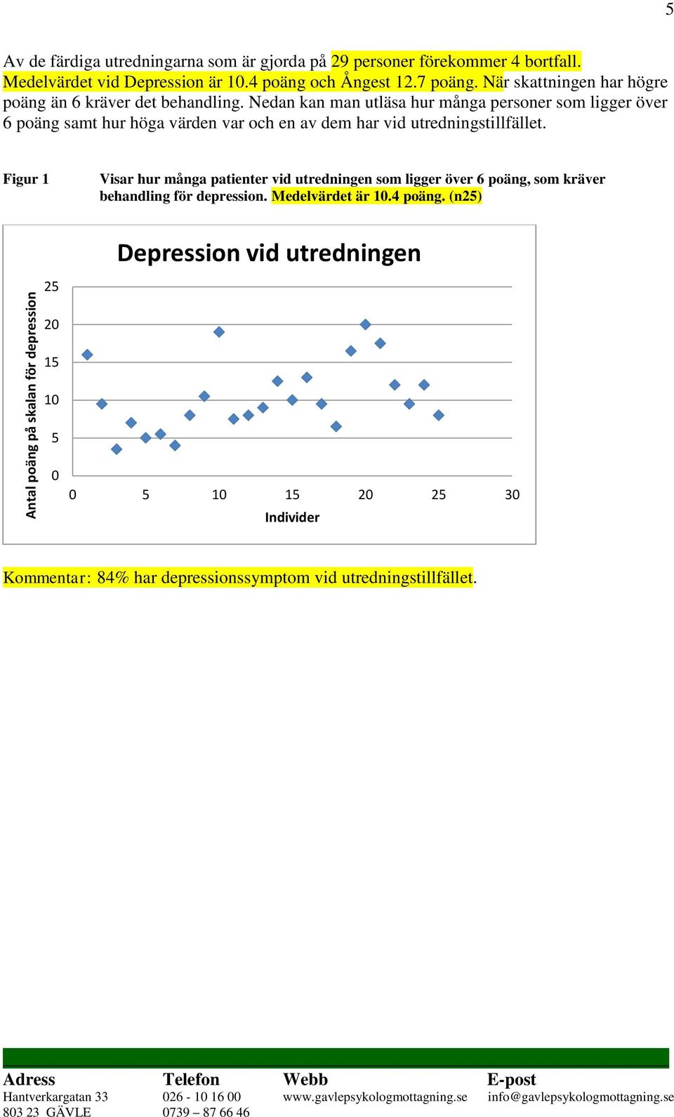 Nedan kan man utläsa hur många personer som ligger över 6 poäng samt hur höga värden var och en av dem har vid utredningstillfället.