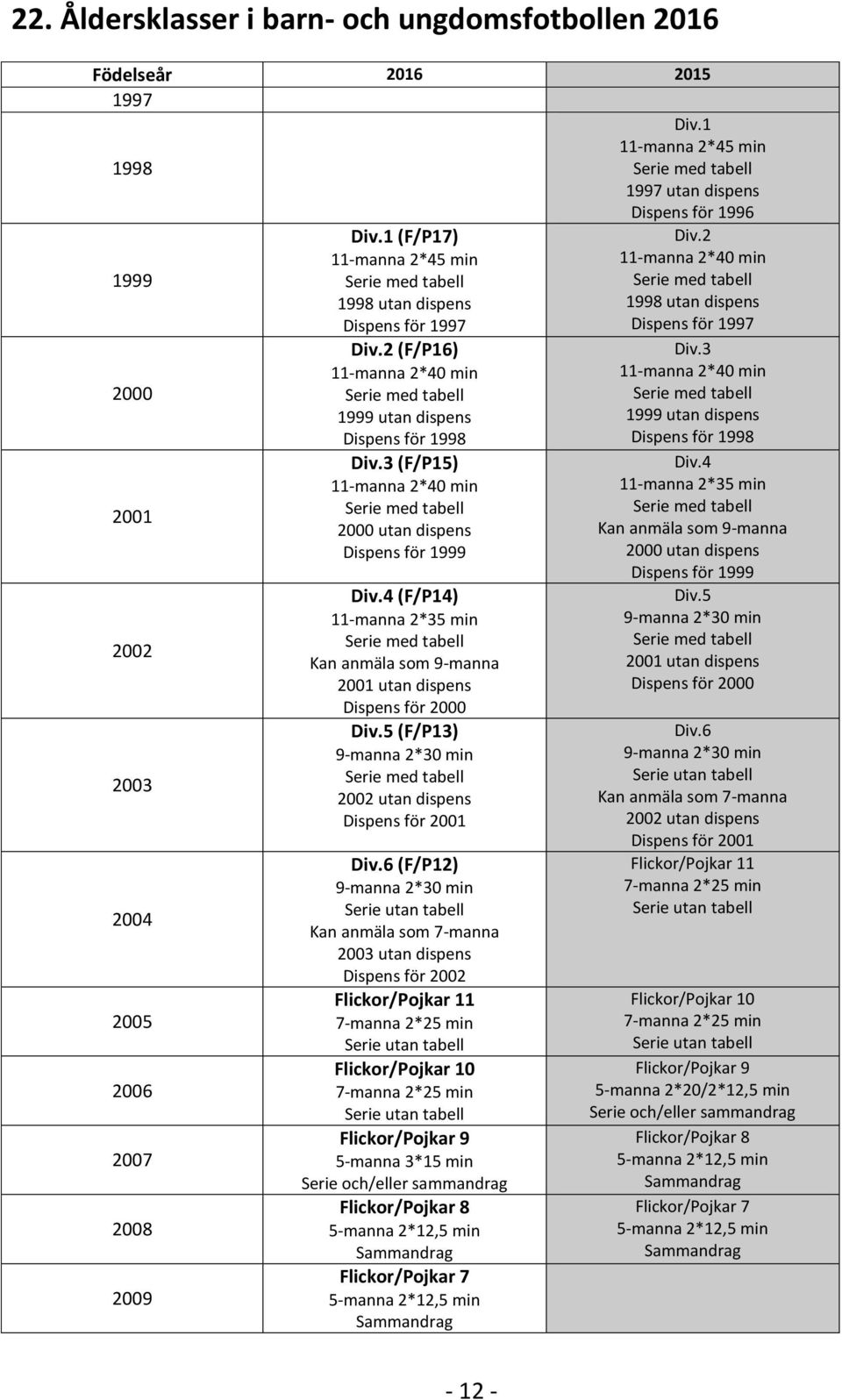 2 (F/P16) 11-manna 2*40 min 1999 utan dispens Dispens för 1998 Div.3 (F/P15) 11-manna 2*40 min 2000 utan dispens Dispens för 1999 Div.