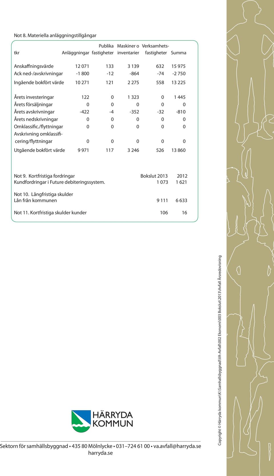 800-12 -864-74 -2 750 Ingående bokfört värde 10 271 121 2 275 558 13 225 Årets investeringar 122 0 1 323 0 1 445 Årets försäljningar 0 0 0 0 0 Årets avskrivningar -422-4 -352-32 -810 Årets