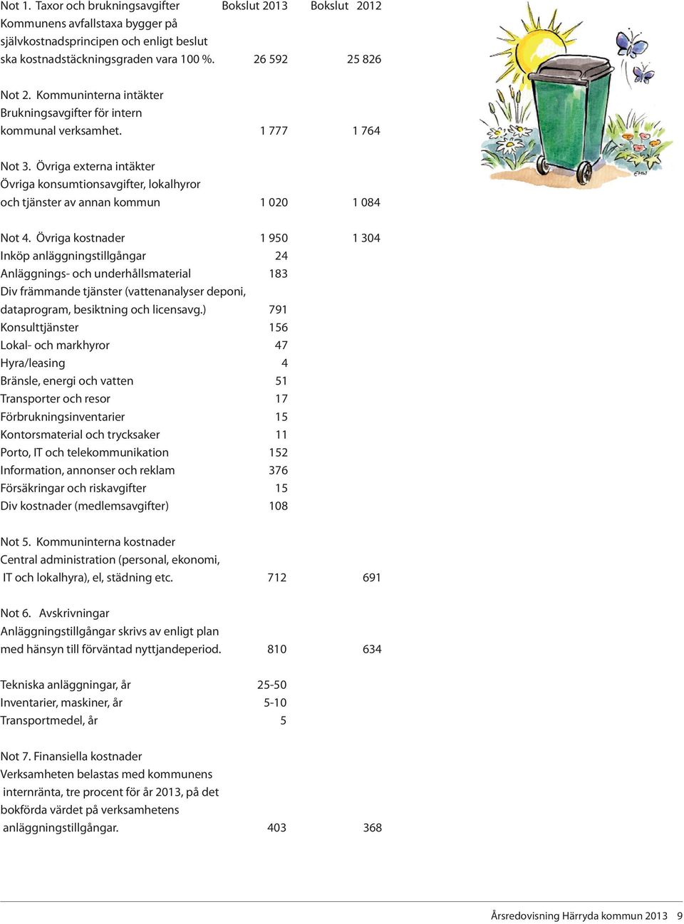 Övriga externa intäkter Övriga konsumtionsavgifter, lokalhyror och tjänster av annan kommun 1 020 1 084 Not 4.