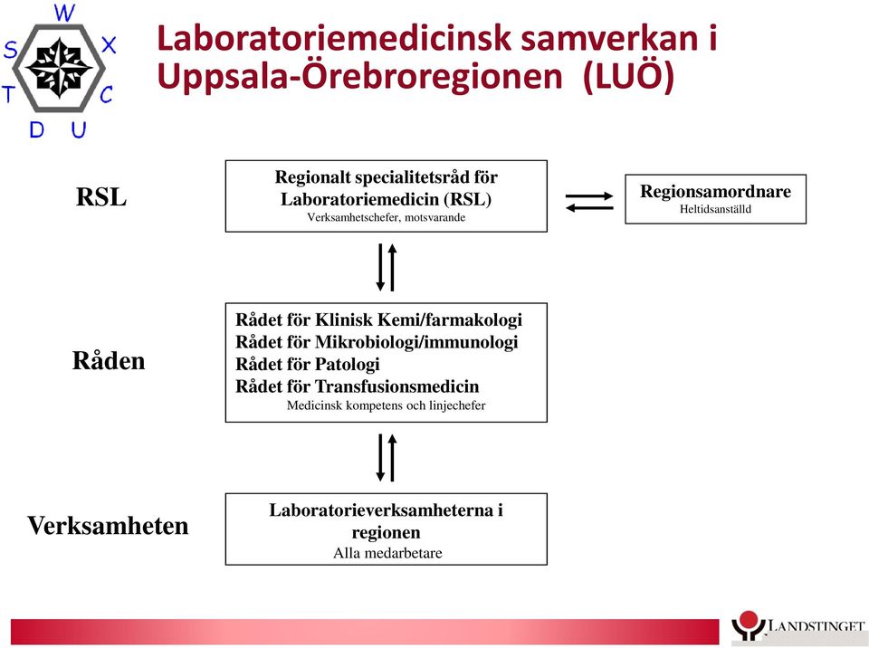 för Klinisk Kemi/farmakologi Rådet för Mikrobiologi/immunologi Rådet för Patologi Rådet för