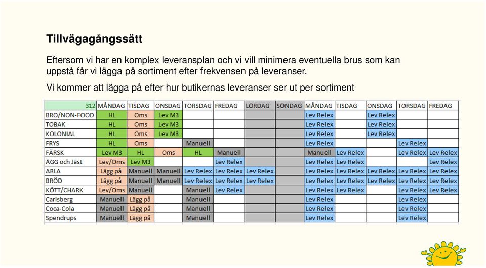 lägga på sortiment efter frekvensen på leveranser.