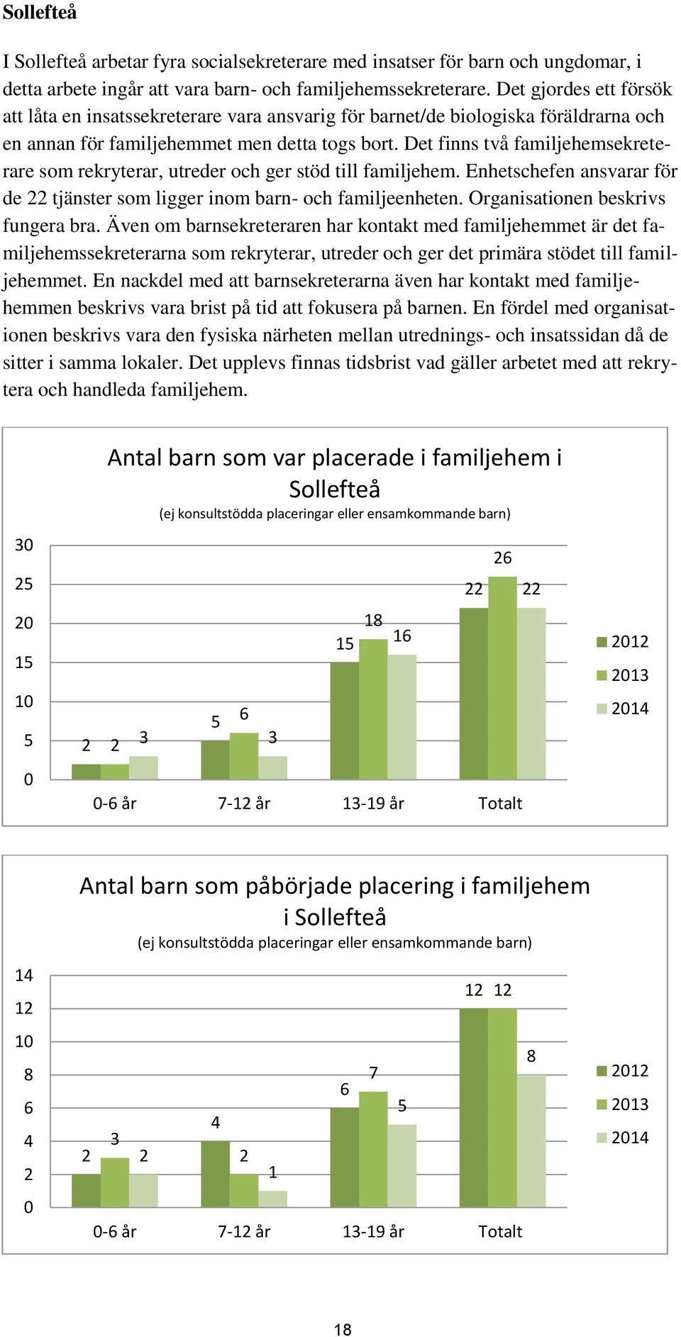 Det finns två familjehemsekreterare som rekryterar, utreder och ger stöd till familjehem. Enhetschefen ansvarar för de 22 tjänster som ligger inom barn- och familjeenheten.