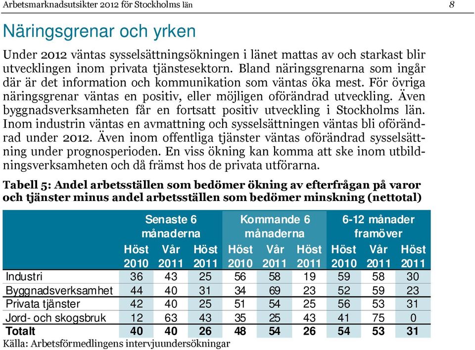 Även byggnadsverksamheten får en fortsatt positiv utveckling i Stockholms län. Inom industrin väntas en avmattning och sysselsättningen väntas bli oförändrad under 2012.