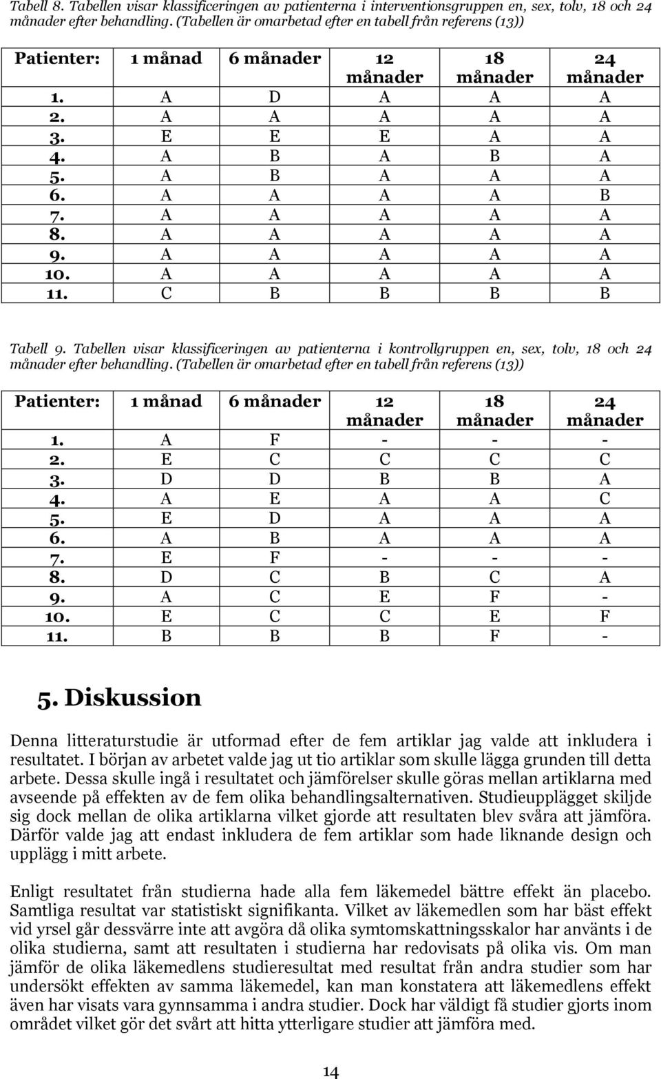 A A A A B 7. A A A A A 8. A A A A A 9. A A A A A 10. A A A A A 11. C B B B B Tabell 9.