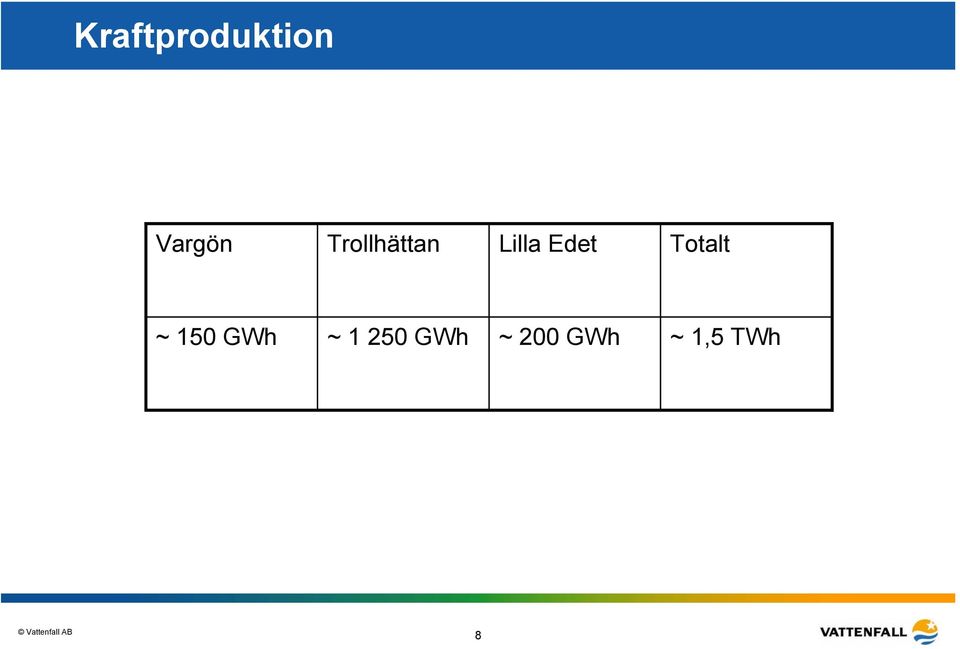 Totalt ~ 150 GWh ~ 1