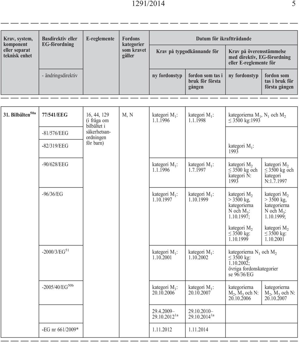 Bilbälten 50a 77/541/EEG -81/576/EEG 16, 44, 129 (i fråga om bilbältet i säkerhetsanordningen 1.1.1996 1.1.1998-82/319/EEG för barn) 1993 kategorierna M 1,N 1 och M 2 3500 kg:1993-90/628/eeg 1.1.1996 1.7.1997 3500 kg och kategori N: 1993 3500 kg och kategori N:1.