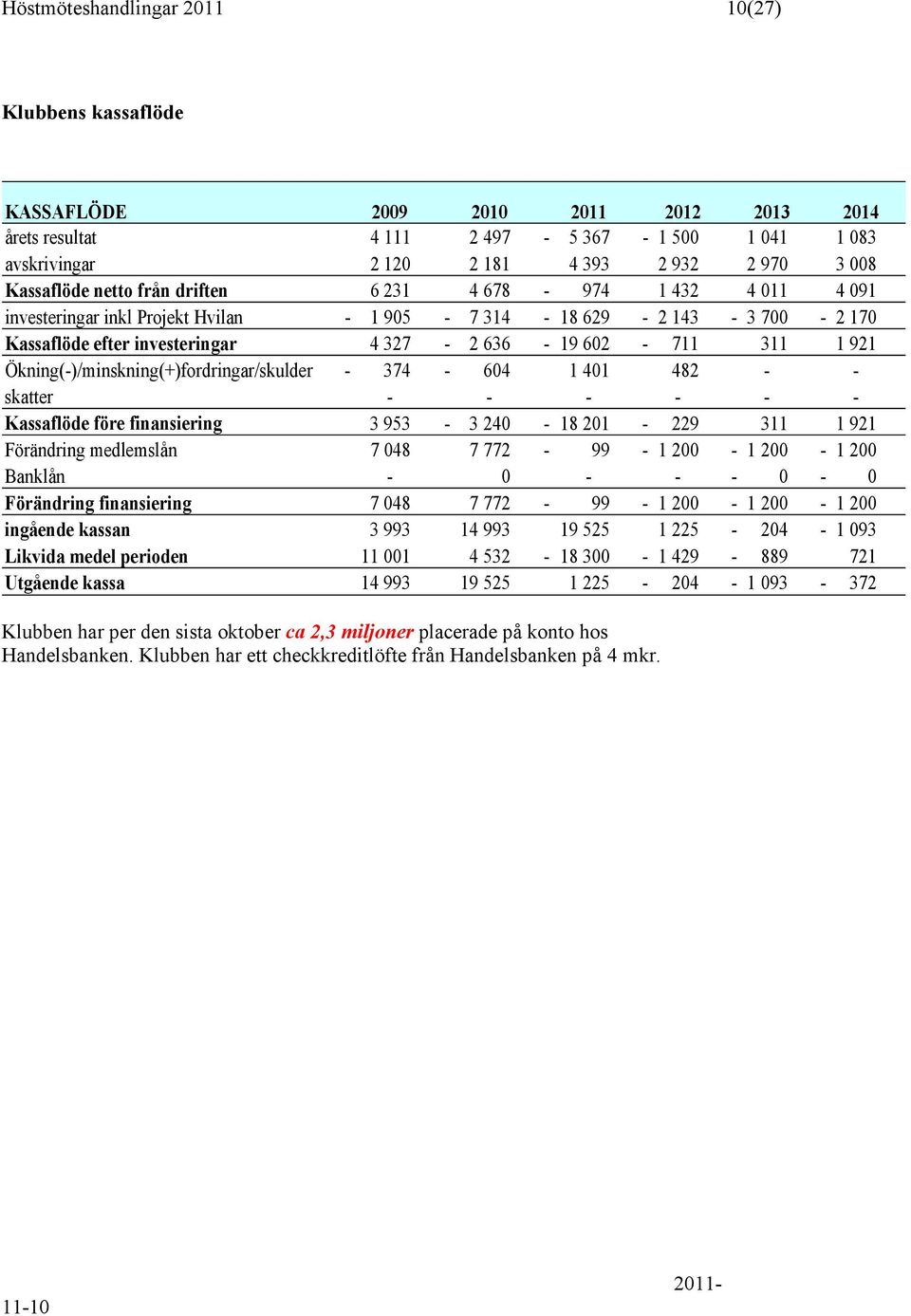 921 Ökning(-)/minskning(+)fordringar/skulder - 374-604 1 401 482 - - skatter - - - - - - Kassaflöde före finansiering 3 953-3 240-18 201-229 311 1 921 Förändring medlemslån 7 048 7 772-99 - 1 200-1