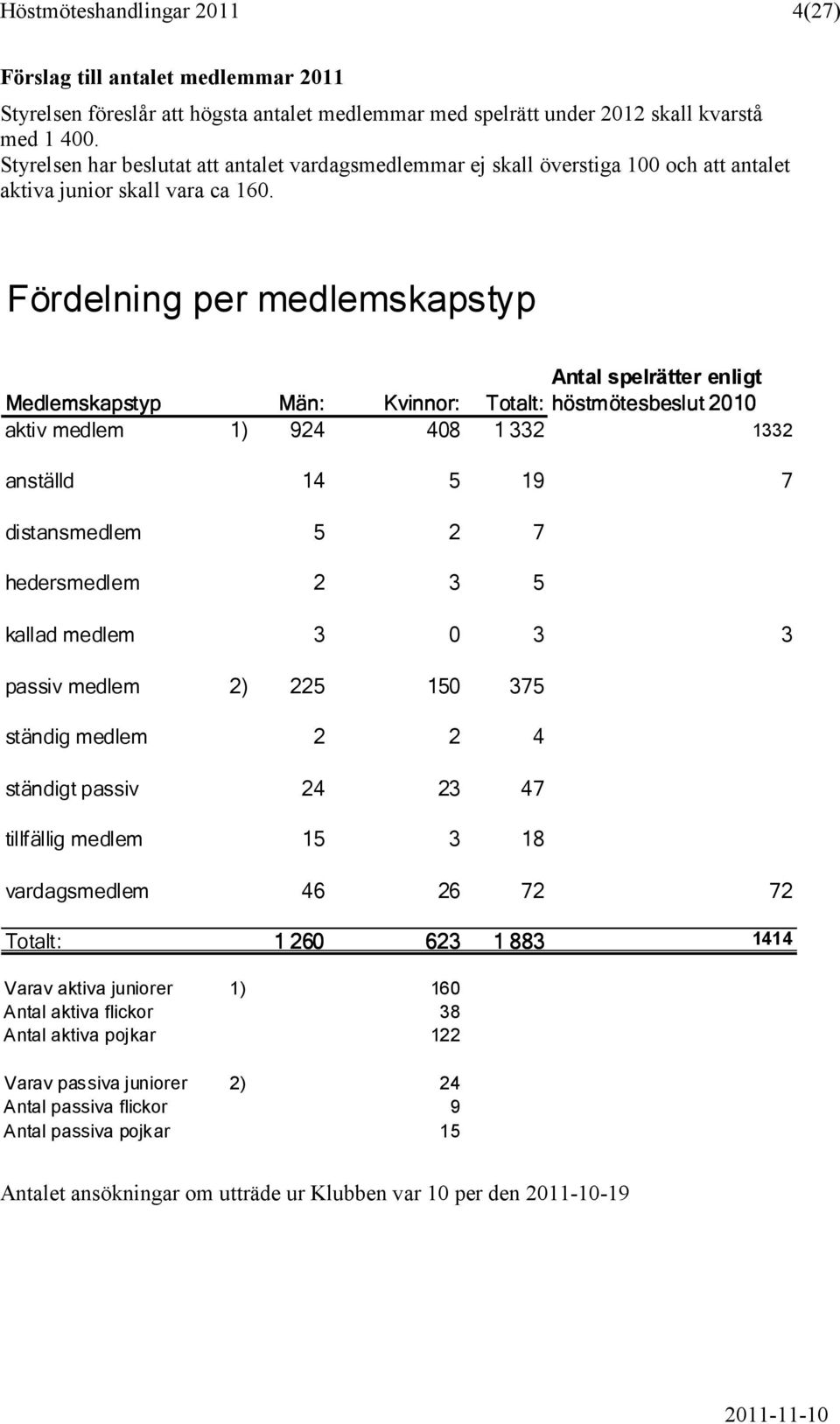 Fördelning per medlemskapstyp Antal spelrätter enligt Medlemskapstyp Män: Kvinnor: Totalt: höstmötesbeslut 2010 aktiv medlem 1) 924 408 1 332 1332 anställd 14 5 19 7 distansmedlem 5 2 7 hedersmedlem