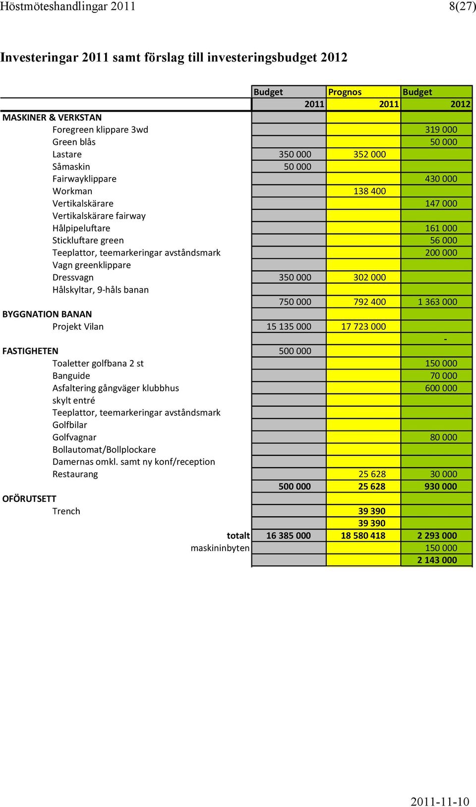 avståndsmark 200000 Vagn greenklippare Dressvagn 350000 302000 Hålskyltar, 9-håls banan 750000 792400 1363000 BYGGNATION BANAN Projekt Vilan 15135000 17723000 - FASTIGHETEN 500000 Toaletter golfbana