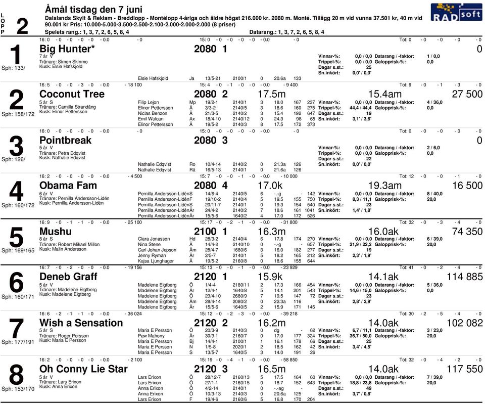 1:. Tot: Big Hunter* 2 1 Vinnar%:, /, Datarang / faktor: 1 /, Tränare: Simen Skinmo Trippel%:, /, Galopprisk%:, Kusk: Elsie Hafskjold 2,' /,' Elsie Hafskjold Ja 1/21 21/1 2.a 1 1:. 1 1 1: 1.