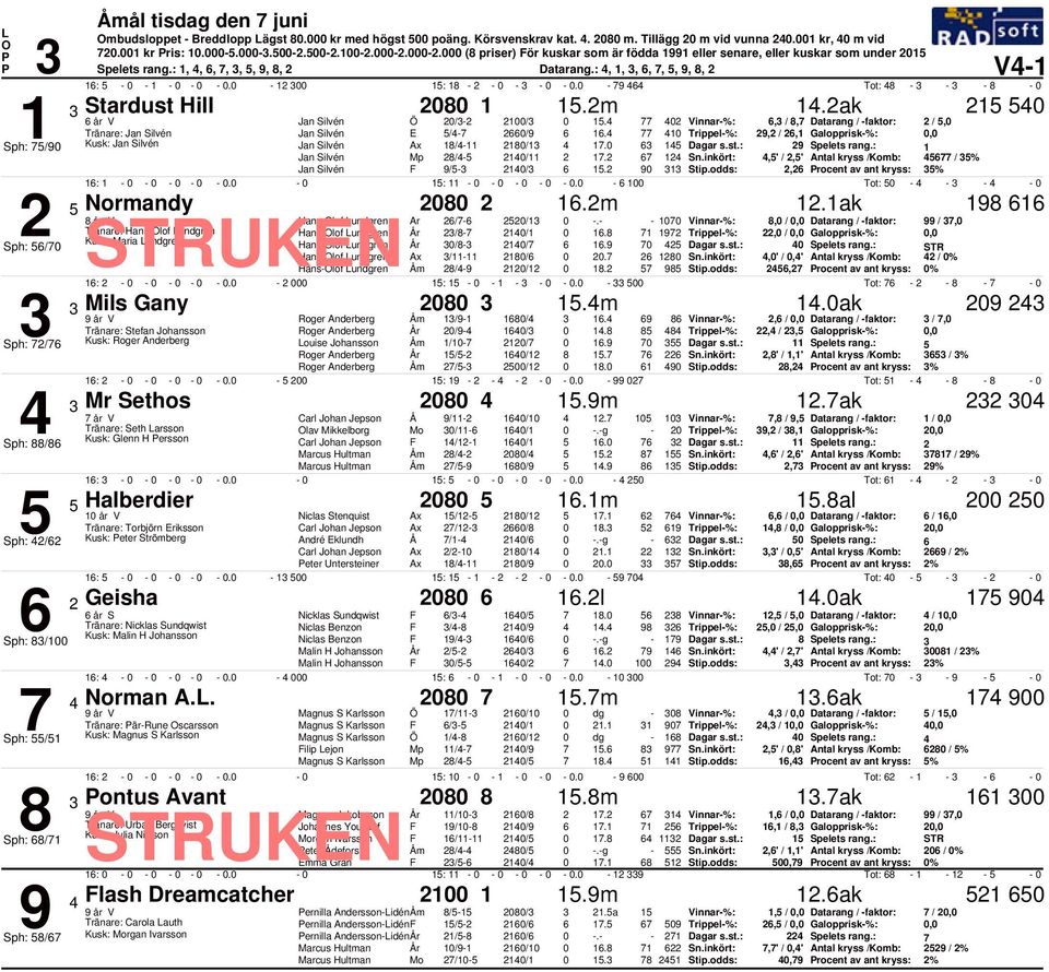 1 Trippel%: 29,2 / 2,1 Galopprisk%:, Sph: /9 Kusk: Ax 1/ 21/1 1. 1 29 Spelets rang.: 1 Mp 2/ 21/ 2 1.2 12,' / 2,' Antal kryss /Komb: / % 9/ 21/ 1.2 9 1 Stip.odds: 2,2 rocent av ant kryss: % 1: 