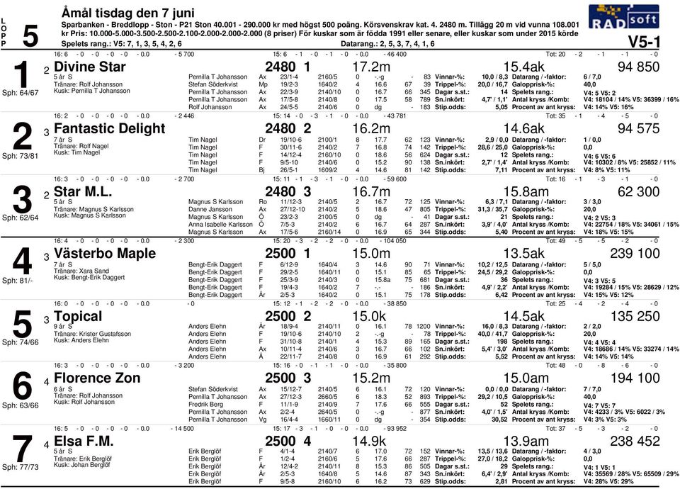 g Vinnar%: 1, /, Datarang / faktor: /, 1 Tränare: Rolf Johansson Stefan Söderkvist Mp 19/2 1/2 1. 9 Trippel%: 2, / 1, Galopprisk%:, Sph: / Kusk: ernilla T Johansson ernilla T Johansson Ax 22/9 21/1 1.