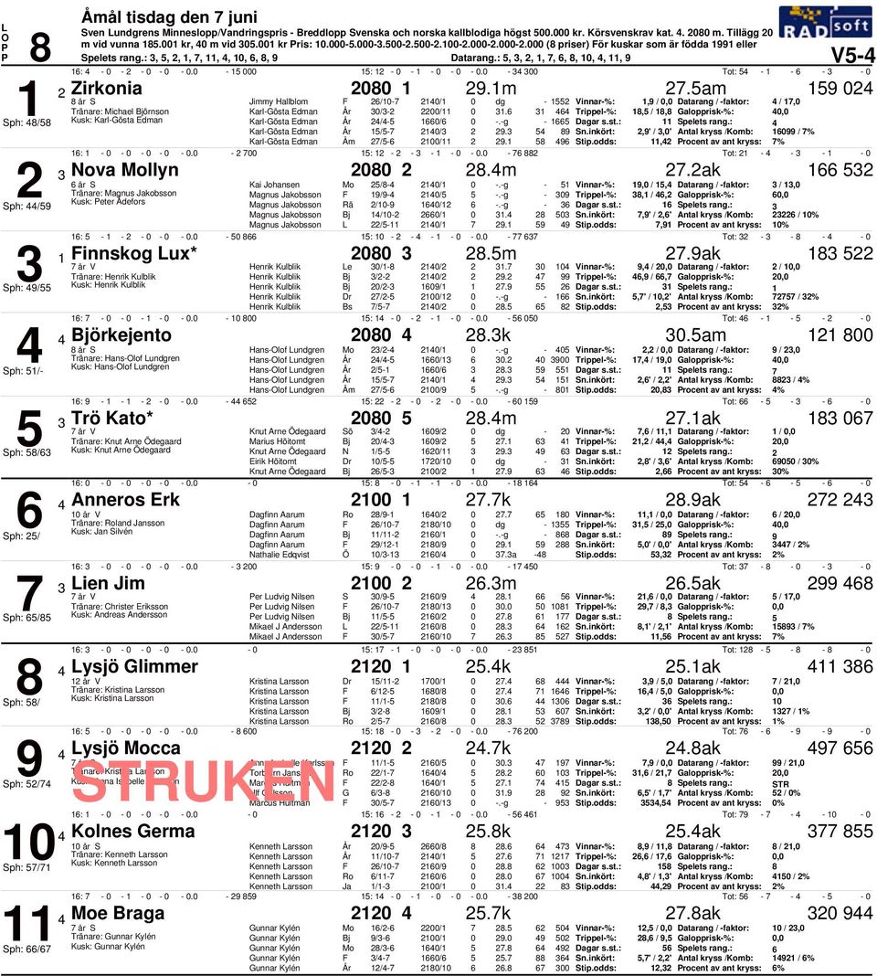 am 19 2 år S Jimmy Hallblom 2/1 21/1 dg 12 Vinnar%: 1,9 /, Datarang / faktor: / 1, 1 Tränare: Michael örnson KarlGösta Edman /2 22/ 1.