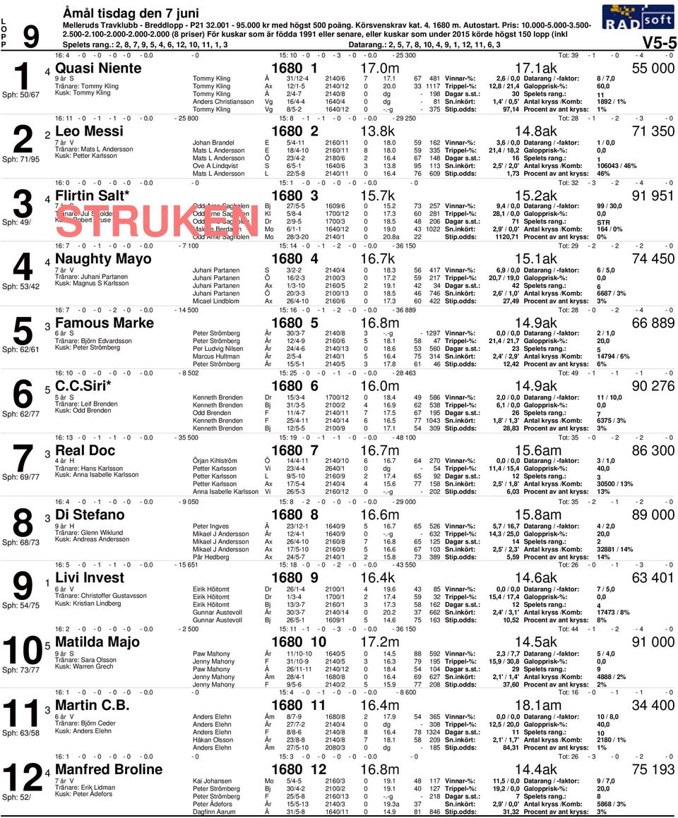 1 1 Vinnar%: 2, /, Datarang / faktor: /, 1 Tränare: Tommy Kling Tommy Kling Ax 12/1 21/12 2. 1 Trippel%: 12, / 21, Galopprisk%:, Sph: / Kusk: Tommy Kling Tommy Kling Å 2/ 21/ dg 19 Spelets rang.