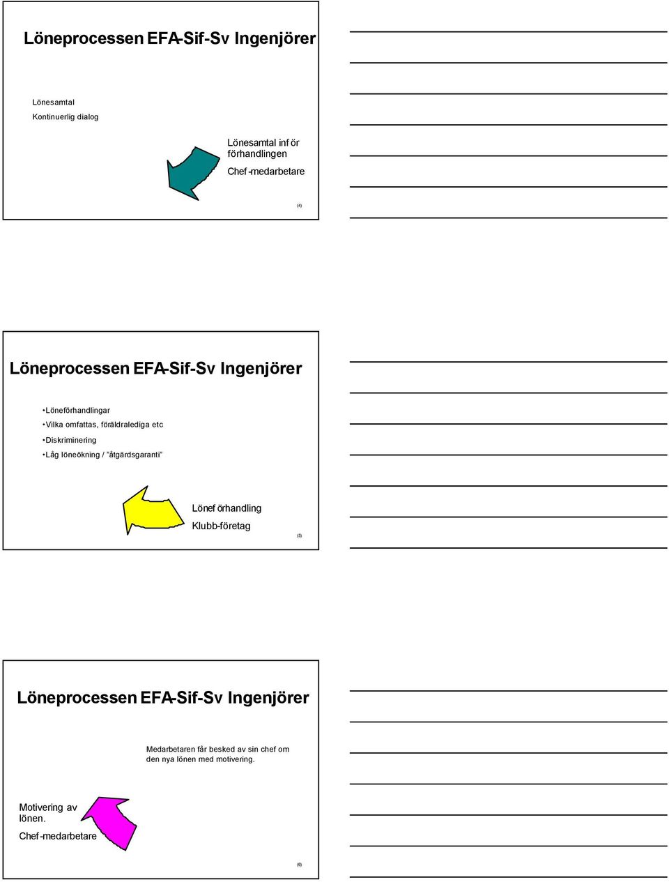 Diskriminering Låg löneökning / åtgärdsgaranti Lönef örhandling Klubb-företag (5) Löneprocessen EFA-Sif-Sv