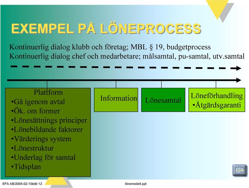 om former Lönesättnings principer Lönebildande faktorer Värderings system Lönestruktur Underlag för