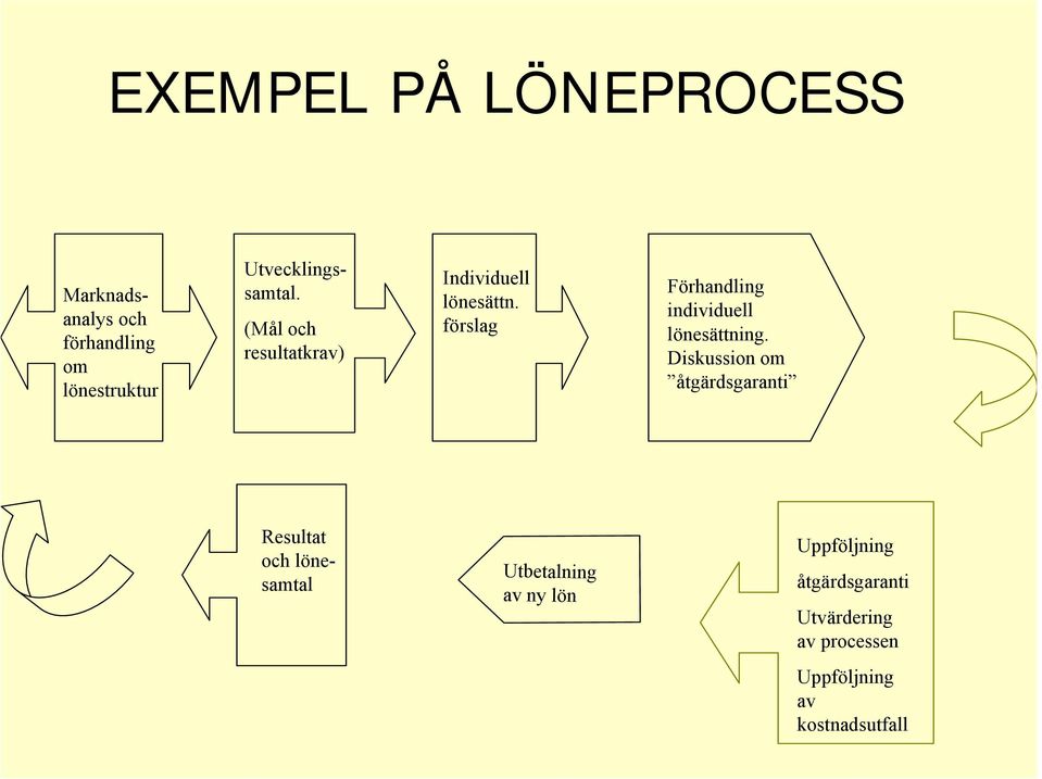 förslag Förhandling individuell lönesättning.