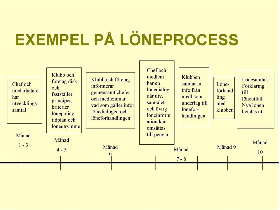löneförhandlingen Månad 6 Chef och medlem har en lönedialog där utv.