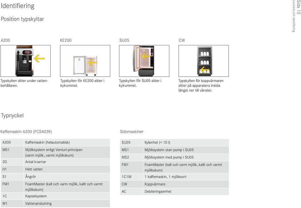 Typnyckel Kaffemaskn A200 (FcS039) Sdomaskner A200 MS1 2G h1 S1 Kaffemaskn (helautomatsk) Mjölksystem enlgt Ventur-prncpen (varm mjölk, varmt mjölkskum) Antal kvarnar hett vatten ångrör FM1