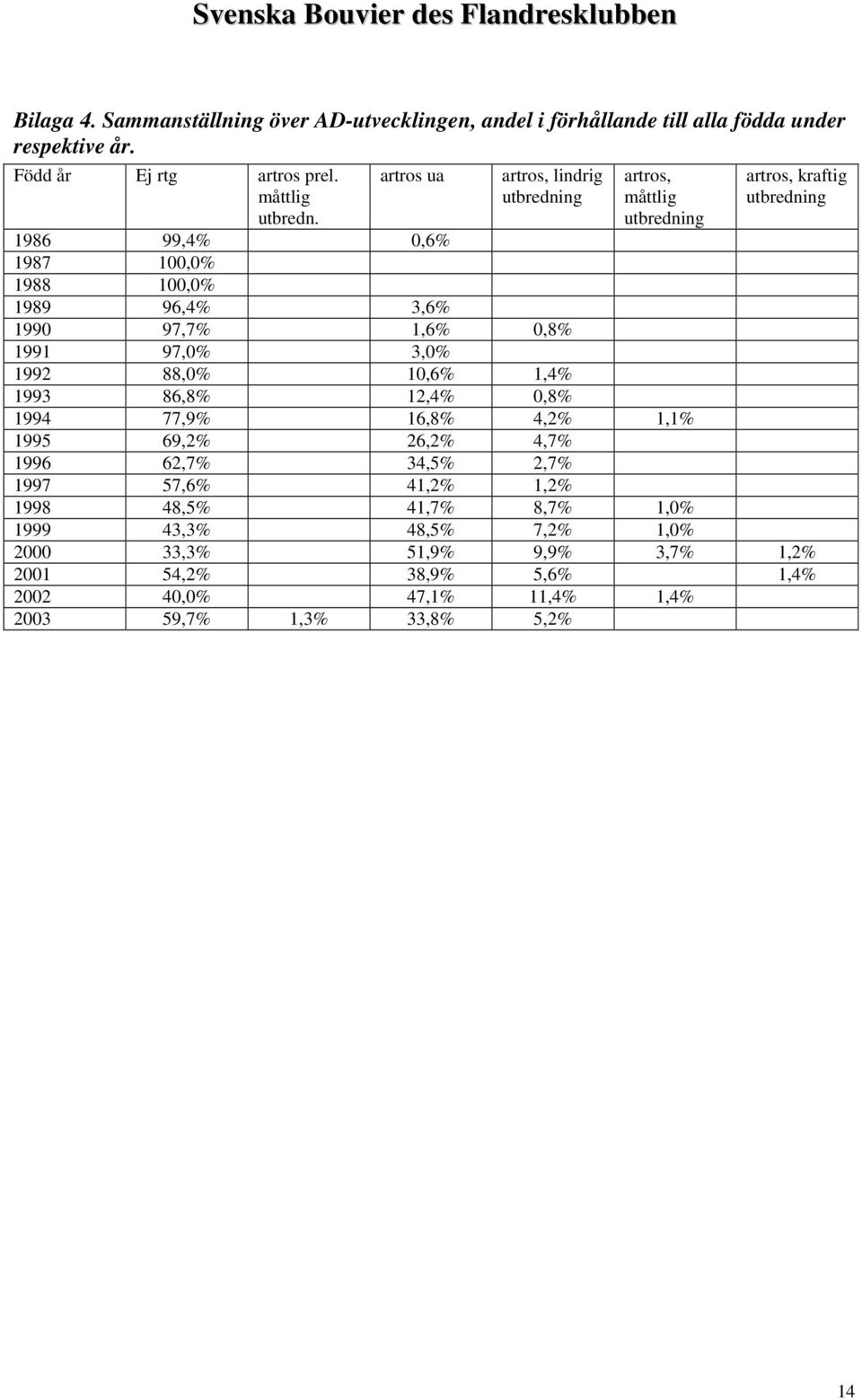 1,6% 0,8% 1991 97,0% 3,0% 1992 88,0% 10,6% 1,4% 1993 86,8% 12,4% 0,8% 1994 77,9% 16,8% 4,2% 1,1% 1995 69,2% 26,2% 4,7% 1996 62,7% 34,5% 2,7% 1997 57,6% 41,2%