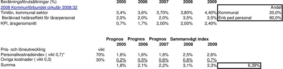 1,7% 2,00% 2,00% 2,40% Prognos Prognos Prognos Sammanvägt index 2005 2006 2007 2008 2009 Pris- och löneutveckling vikt