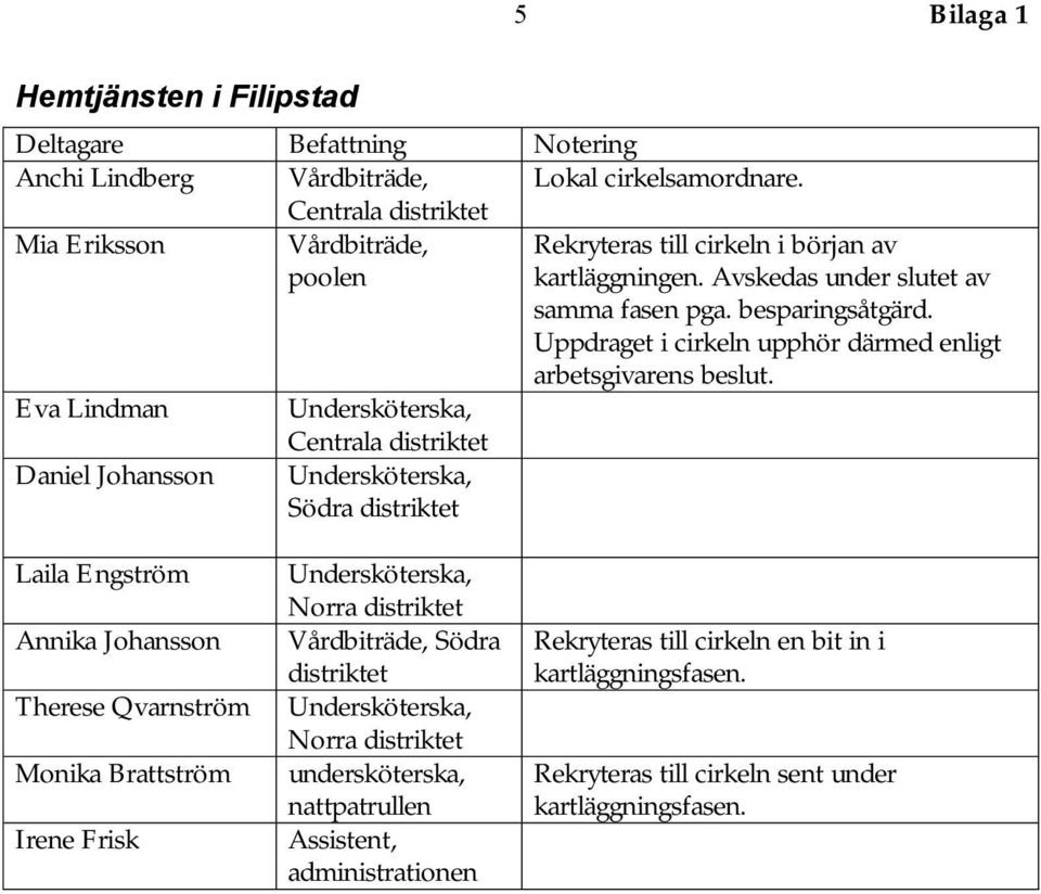 Uppdraget i cirkeln upphör därmed enligt arbetsgivarens beslut.
