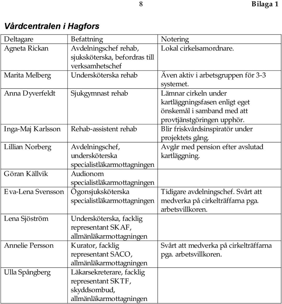 Anna Dyverfeldt Sjukgymnast rehab Lämnar cirkeln under kartläggningsfasen enligt eget önskemål i samband med att provtjänstgöringen upphör.