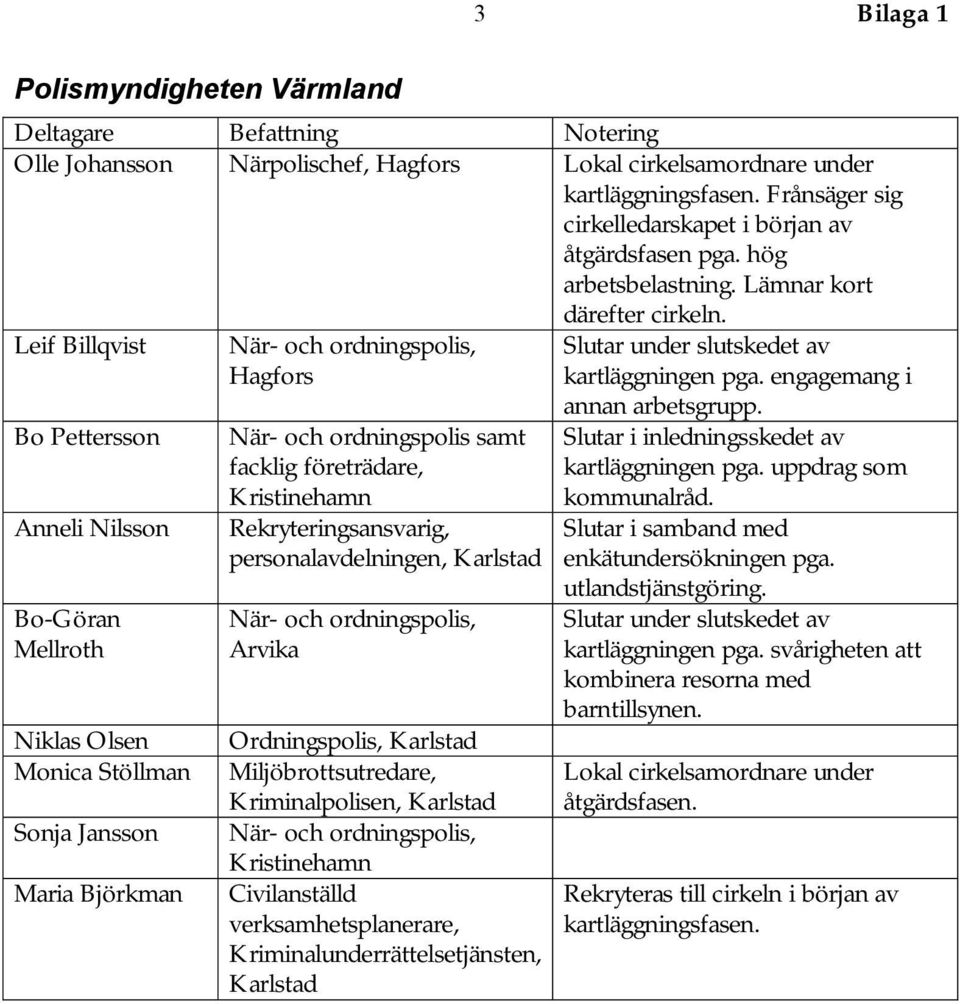 Leif Billqvist Bo Pettersson Anneli Nilsson Bo-Göran Mellroth Niklas Olsen Monica Stöllman Sonja Jansson Maria Björkman När- och ordningspolis, Hagfors När- och ordningspolis samt facklig