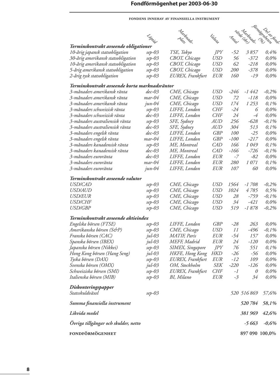 statsobligation sep-03 CBOT, Chicago USD 200-38 0,0% 2-årig tysk statsobligation sep-03 EUREX, Frankfurt EUR 160-19 0,0% Terminskontrakt avseende korta marknadsräntor 3-månaders amerikansk ränta