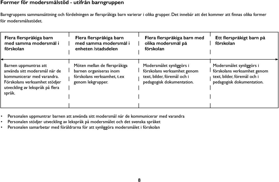 Flera flerspråkiga barn med samma modersmål i förskolan Flera flerspråkiga barn med samma modersmål i enheten /stadsdelen Flera flerspråkiga barn med olika modersmål på förskolan Ett flerspråkigt