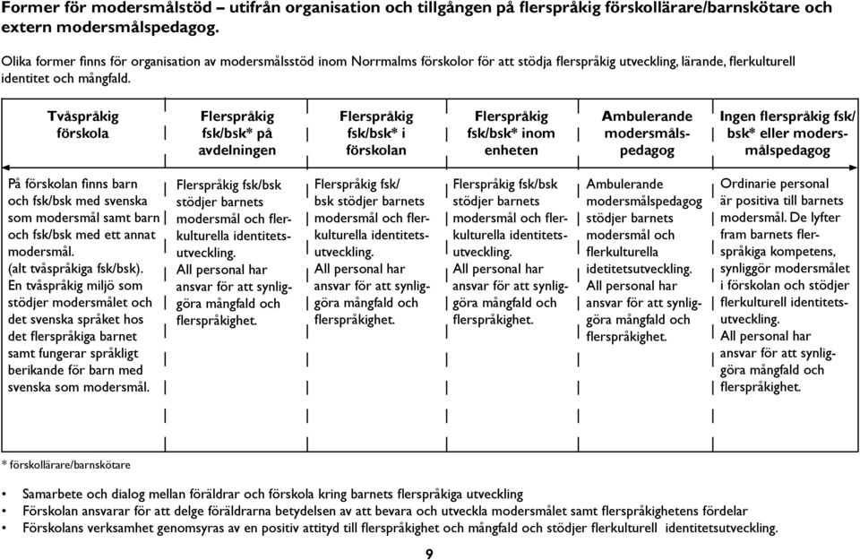 Tvåspråkig förskola Flerspråkig fsk/bsk* på avdelningen Flerspråkig fsk/bsk* i förskolan Flerspråkig fsk/bsk* inom enheten Ambulerande modersmålspedagog Ingen flerspråkig fsk/ bsk* eller