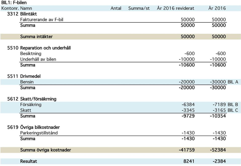 -20000-30000 BIL A Summa -20000-30000 5612 Skatt/försäkrning Försäkring -6384-7189 BIL B Skatt -3345-3165 BIL C Summa