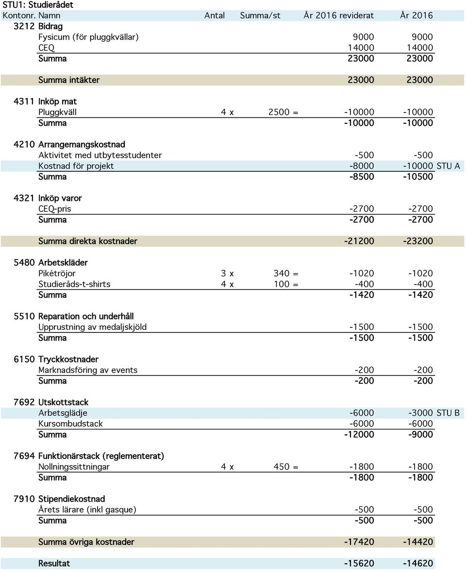 -21200-23200 Pikétröjor 3 x 340 = -1020-1020 Studieråds-t-shirts 4 x 100 = -400-400 Summa -1420-1420 5510 Reparation och underhåll Upprustning av medaljskjöld -1500-1500 Summa -1500-1500 6150