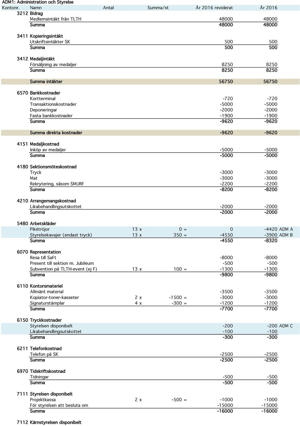 -9620-9620 Summa direkta kostnader -9620-9620 4151 Medaljkostnad Inköp av medaljer -5000-5000 Summa -5000-5000 4180 Sektionsmöteskostnad Tryck -3000-3000 Mat -3000-3000 Rekrytering, såsom SMURF