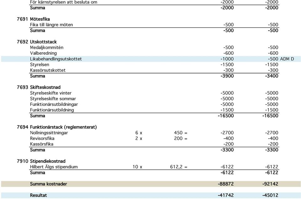sommar -5000-5000 Funktionärsutbildningar -5000-5000 Funktionärsutbildning -1500-1500 Summa -16500-16500 Nollningssittningar 6 x 450 = -2700-2700 Revisorsfika 2 x 200 =