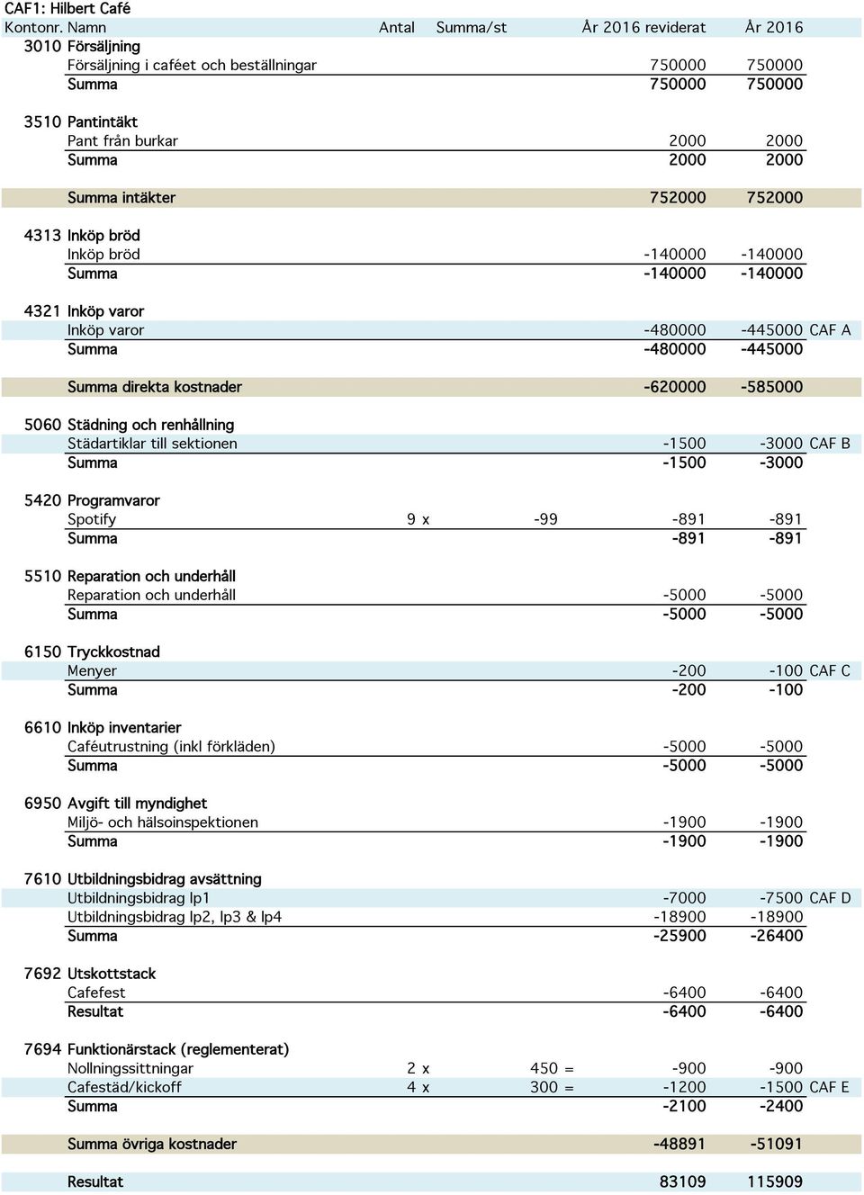 renhållning Städartiklar till sektionen -1500-3000 CAF B Summa -1500-3000 5420 Programvaror Spotify 9 x -99-891 -891 Summa -891-891 5510 Reparation och underhåll Reparation och underhåll -5000-5000