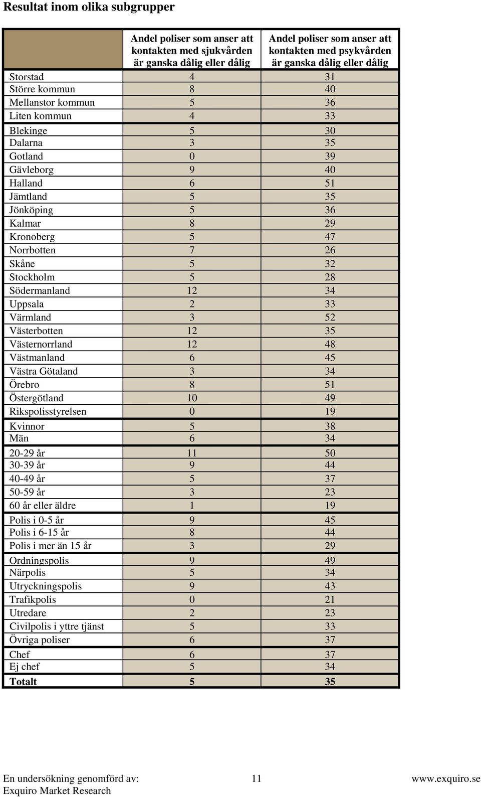 Norrbotten 7 26 Skåne 5 32 Stockholm 5 28 Södermanland 12 34 Uppsala 2 33 Värmland 3 52 Västerbotten 12 35 Västernorrland 12 48 Västmanland 6 45 Västra Götaland 3 34 Örebro 8 51 Östergötland 10 49