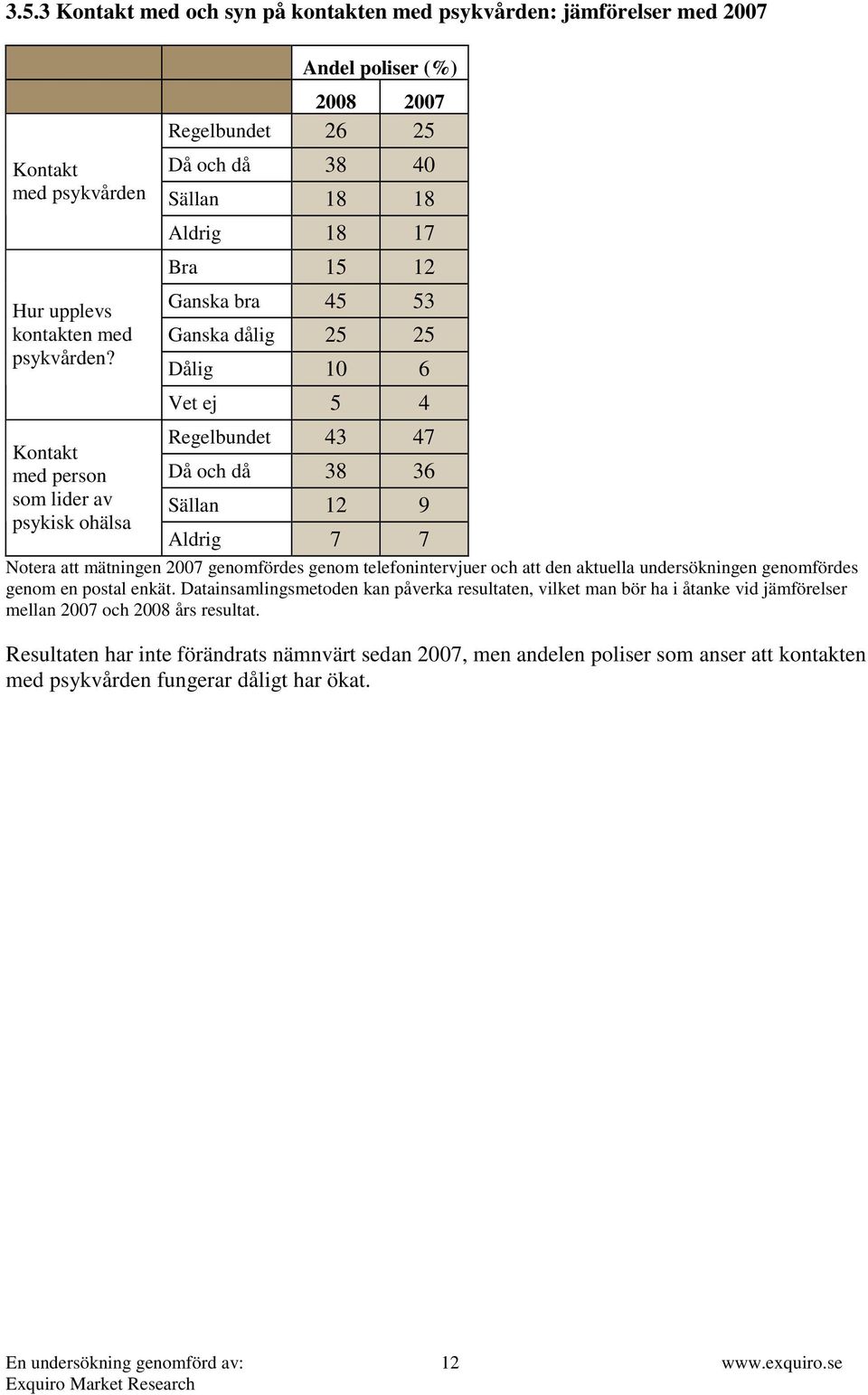 och då 38 36 som lider av Sällan 12 9 psykisk ohälsa Aldrig 7 7 Notera att mätningen 2007 genomfördes genom telefonintervjuer och att den aktuella undersökningen genomfördes genom en postal enkät.