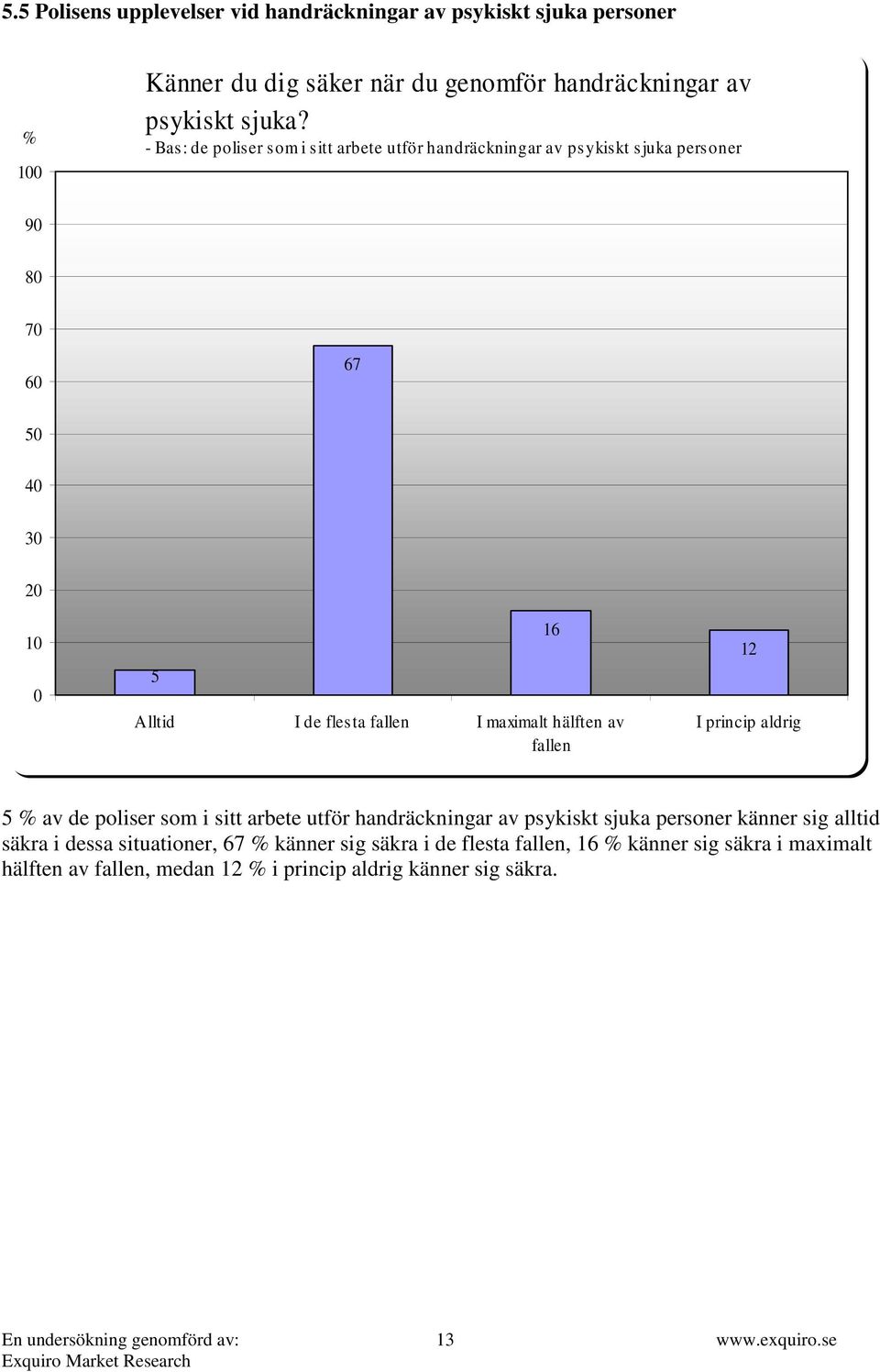 maximalt hälften av fallen 16 12 I princip aldrig 5 % av de poliser som i sitt arbete utför handräckningar av psykiskt sjuka personer känner sig alltid