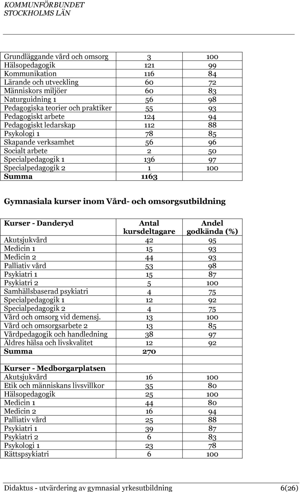 inom Vård- och omsorgsutbildning Kurser - Danderyd Antal kursdeltagare Andel godkända (%) Akutsjukvård 42 95 Medicin 1 15 93 Medicin 2 44 93 Palliativ vård 53 98 Psykiatri 1 15 87 Psykiatri 2 5 100