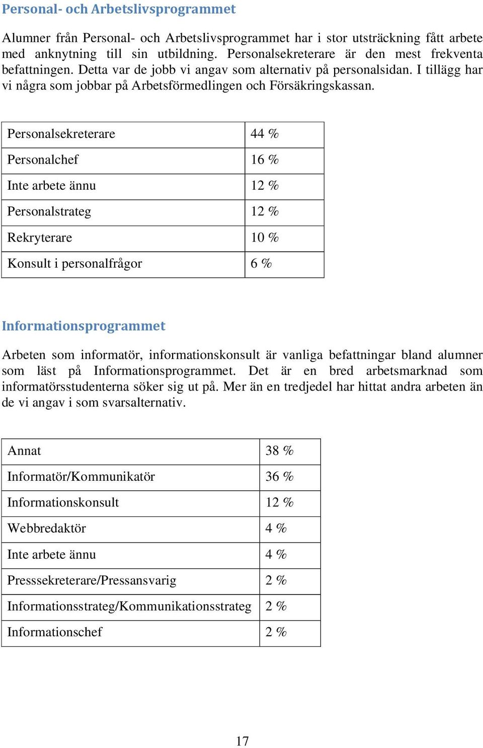 Personalsekreterare 44 % Personalchef 16 % Inte arbete ännu 12 % Personalstrateg 12 % Rekryterare 10 % Konsult i personalfrågor 6 % Informationsprogrammet Arbeten som informatör, informationskonsult