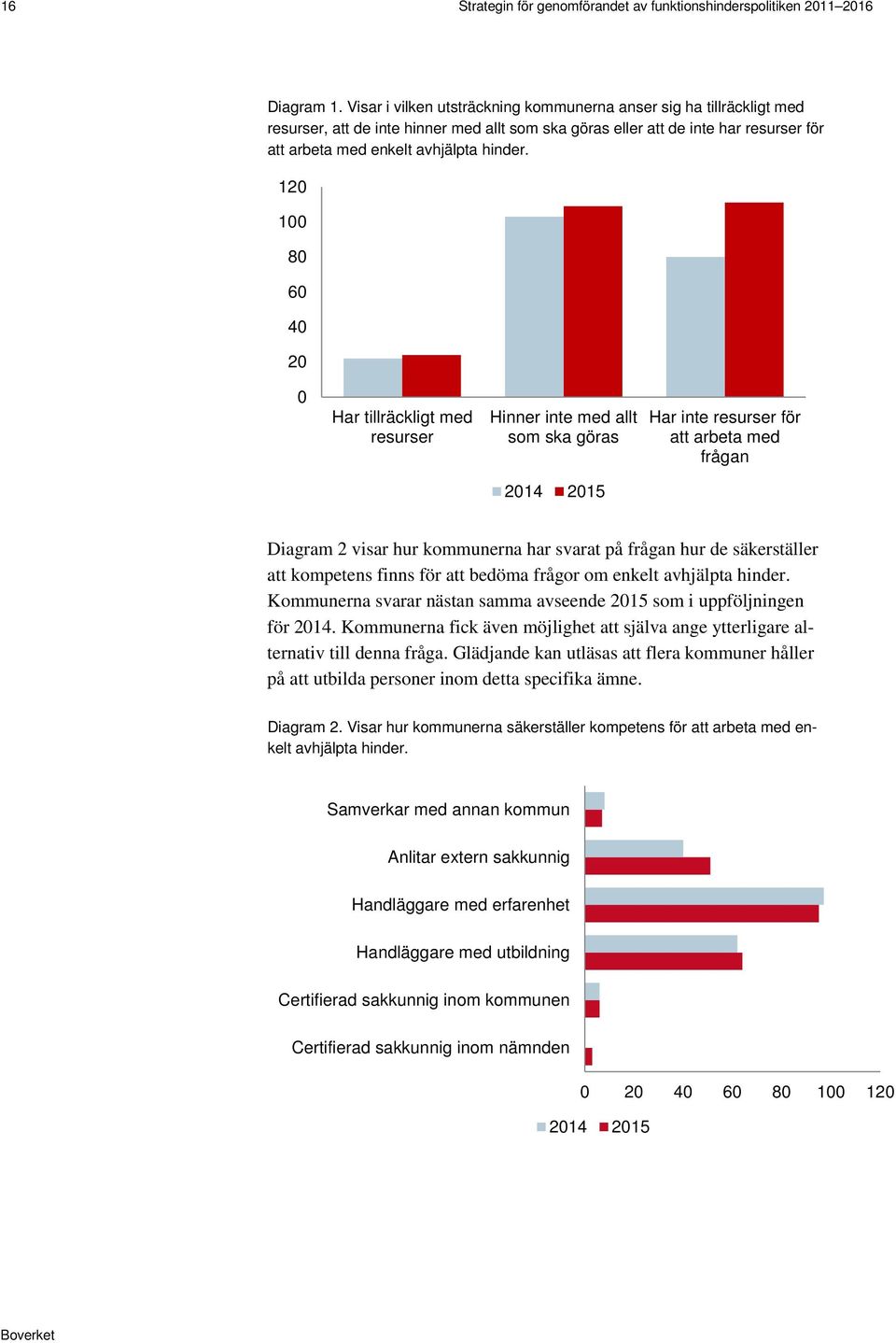 120 100 80 60 40 20 0 Har tillräckligt med resurser Hinner inte med allt som ska göras Har inte resurser för att arbeta med frågan 2014 2015 Diagram 2 visar hur kommunerna har svarat på frågan hur de