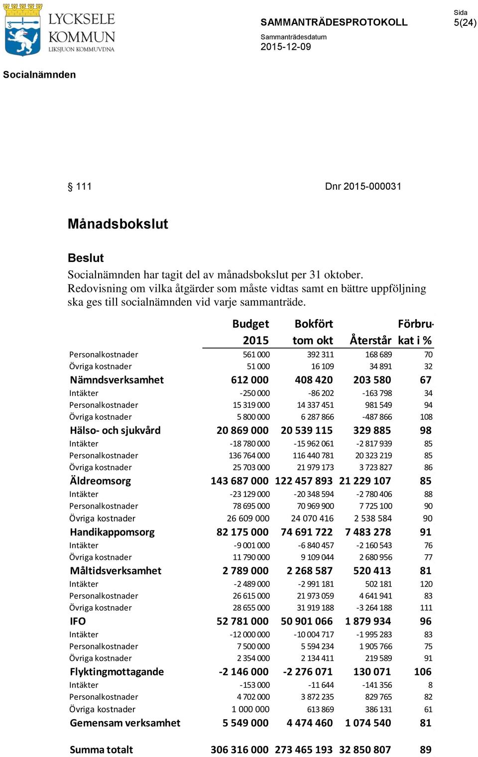 Budget 2015 Bokfört tom okt Förbrukat i % Återstår Personalkostnader 561 000 392 311 168 689 70 Övriga kostnader 51 000 16 109 34 891 32 Nämndsverksamhet 612 000 408 420 203 580 67 Intäkter -250