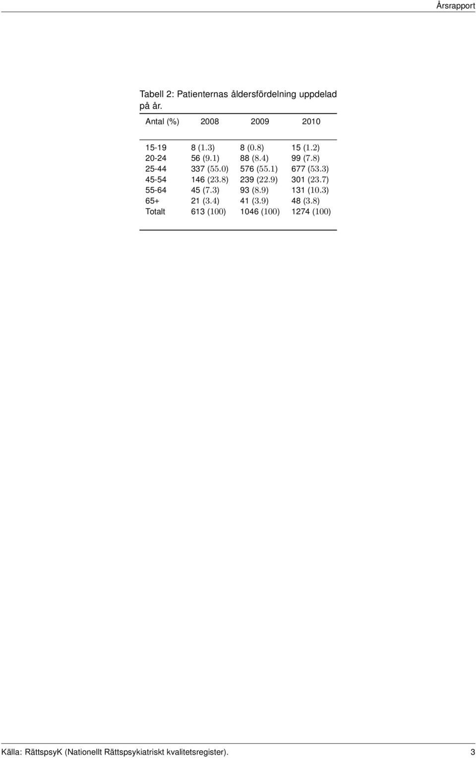 3) 45-54 146 (23.8) 239 (22.9) 301 (23.7) 55-64 45 (7.3) 93 (8.9) 131 (10.3) 65+ 21 (3.4) 41 (3.